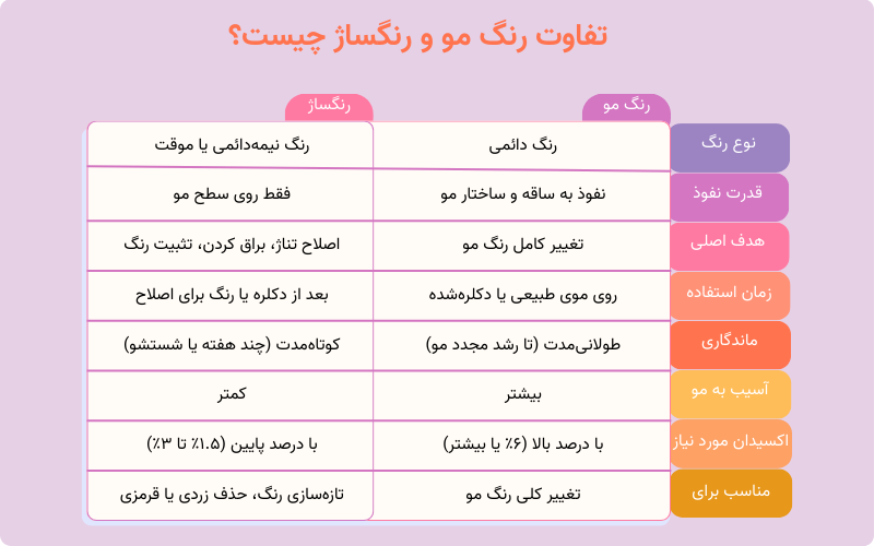 تفاوت رنگساژ و رنگ مو